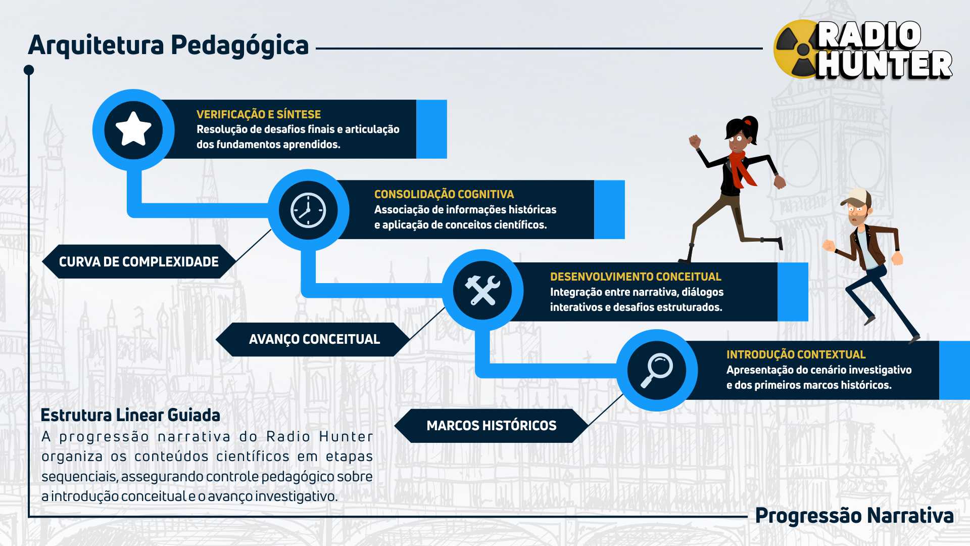 Gráfico da arquitetura pedagógica do jogo